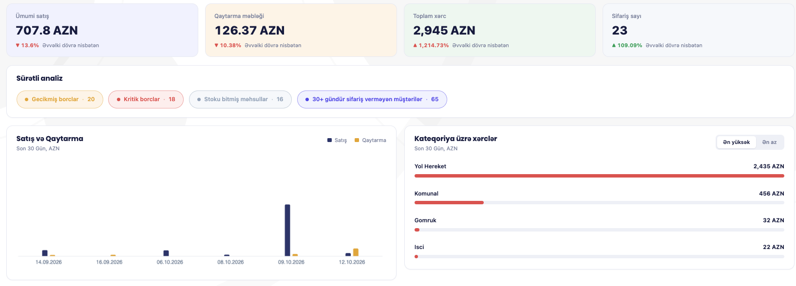 DigiTayqa paneli: ümumi satış, qaytarma, xərc və sifariş sayı, sürətli analiz, satış və qaytarma qrafiki